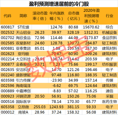 机构预测 这13只冷门股净利将翻倍！冷门中的黑马，投资理财新机遇