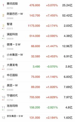 A股高开低走近4000股下跌，港股科技股强势大涨，释放什么信号？